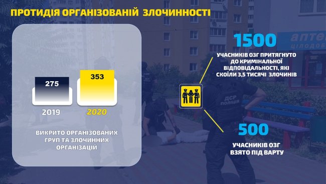 В 2020 году полицейские раскрыли практически каждое второе преступление, - глава Нацполиции Клименко 07