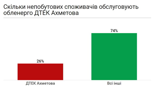 Як Ахметов отримав монополію монополій на розподіл електроенергії в Україні 06