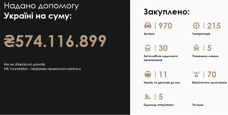 Благодійний фонд MK Foundation за жовтень передав ЗСУ 128 автомобілів 13