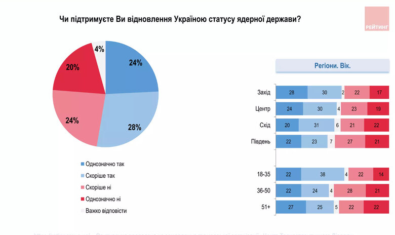 85% українців вважають, що перемогою у війні буде визволення усіх територій, - опитування Рейтингу 02