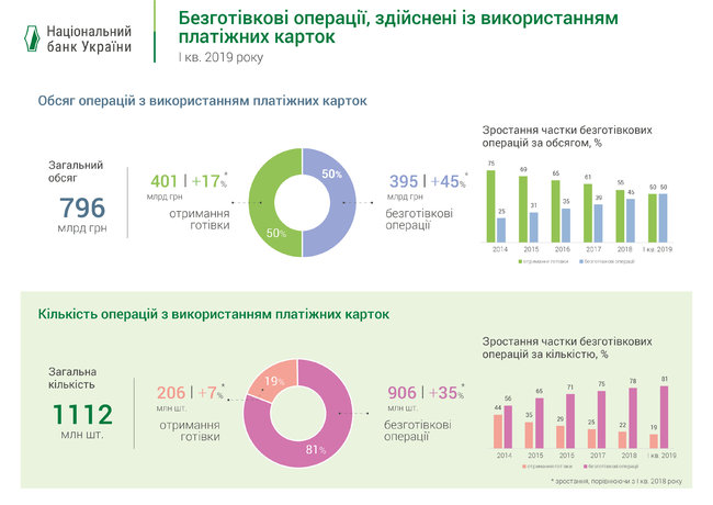 Доля безналичных карточных операций достигла 50%, – Нацбанк 01 Доля безналичных карточных операций достигла 50%, – Нацбанк 01