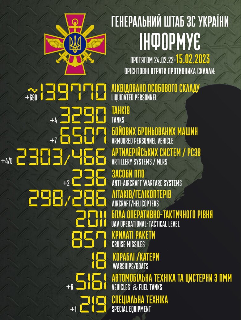 Total combat losses of Russian Federation since beginning of war - about 139,770 people (+690 per day), 298 aircraft, 3,290 tanks, 2,303 artillery systems, 6,507 armored vehicles 01