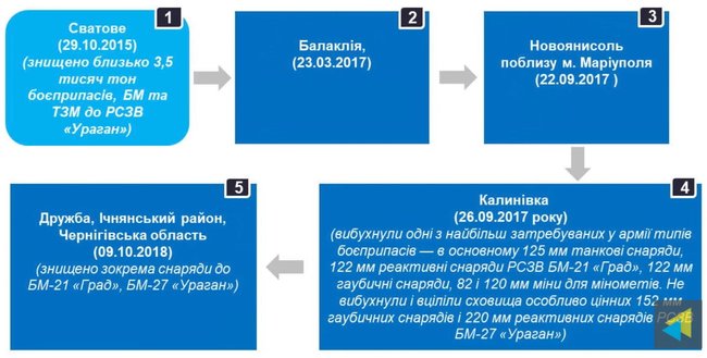 Вибухова історія арсеналів: що обєднує трагічні події в Чехії та Україні 04 Вибухова історія арсеналів: що обєднує трагічні події в Чехії та Україні 04