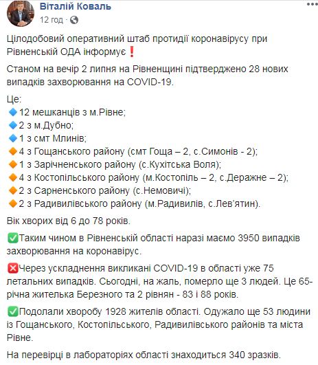 На Рівненщині за добу виявили 73 нові випадки COVID-19, загалом - 3950, із них 75 летальних, - ОДА 02
