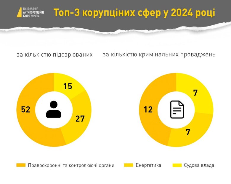 підозри у корупції у 2024 році