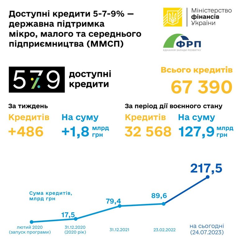 Бізнес уже отримав пільгових кредитів на 217 мільярдів, – Мінфін 02
