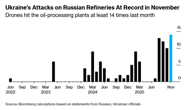 удари по російських НПЗ