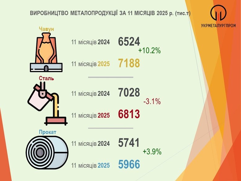 Витробництво металургійної продукції у січні-листопаді 2025 року