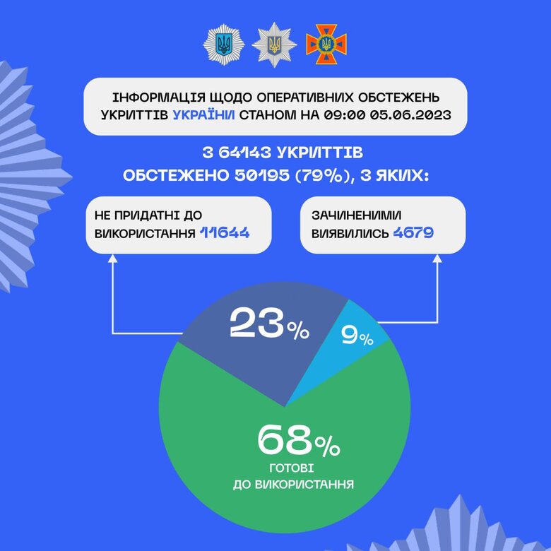 32% укриттів, які вже перевірили, виявилися зачиненими або непридатними до використання, - МВС 01
