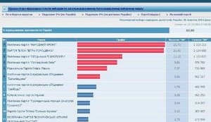 Central Election Commission Processed 65% of the Protocols - Peoples Front is the Leader, Svoboda Wins 4.7% of Votes