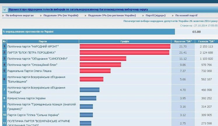 Central Election Commission Processed 65% of the Protocols - Peoples Front is the Leader, Svoboda Wins 4.7% of Votes