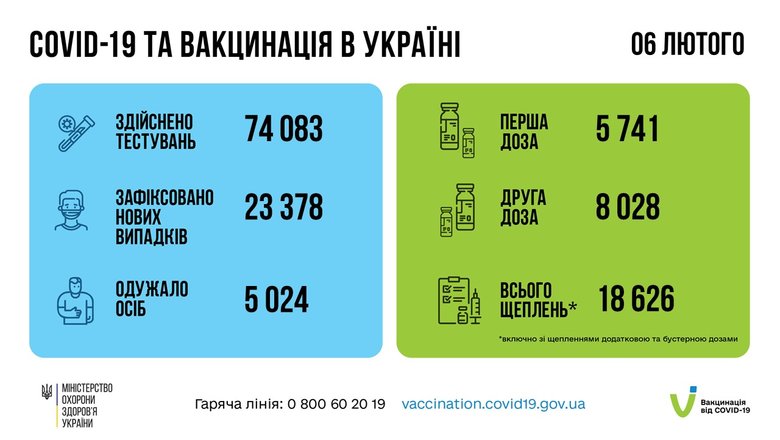 За сутки в Украине зафиксированы 23 378 новых случаев заболевания коронавирусом. 115 человек умерли, 5024 - выздоровели, - Минздрав 13