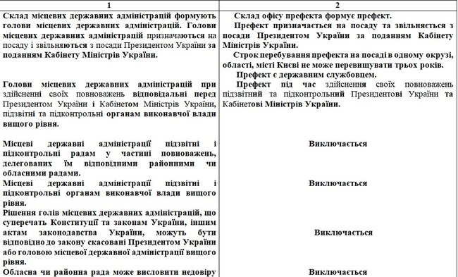 Опубликован текст законопроекта Зеленского с изменениями в Конституцию по децентрализации: Префекты, округа и местные референдумы 03