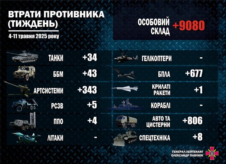 Втрати армії РФ за тиждень