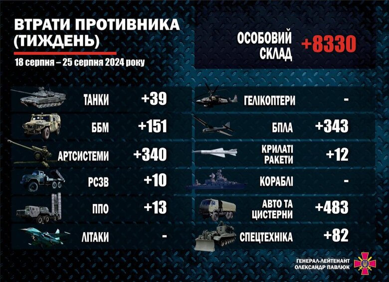 Втрати армії РФ