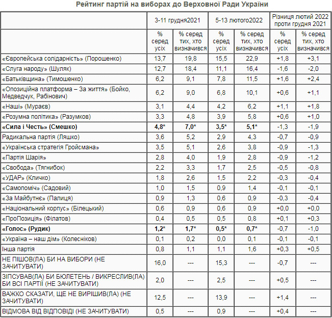 Рейтинг партий: ЕС - 22,9%, СН - 16,4%, Батькивщина - 11,5%, ОПЗЖ - 10,1%, Наши - 6,2%, Розумна політика - 5,8%, Сила и Честь - 5,1%, - опрос КМИС 01
