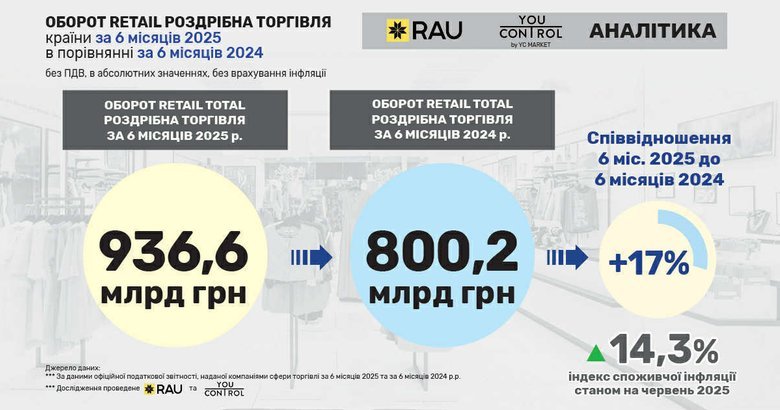 Ключові гравці ринку рітейлу України за пів року збільшили виторг на 17%. Хто в лідерах?