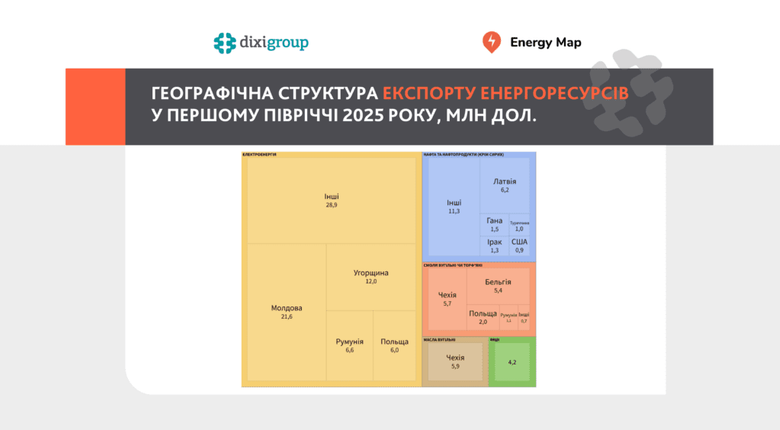 Україна за пів року витратила на імпорт енергоресурсів в 40 разів більше, ніж заробила від експорту