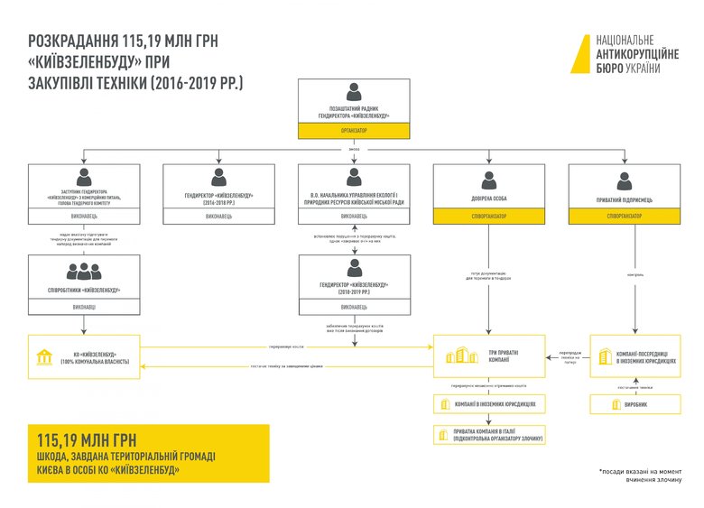 НАБУ повідомило про підозру ще трьом особам у справі про корупцію у Київзеленбуді 01