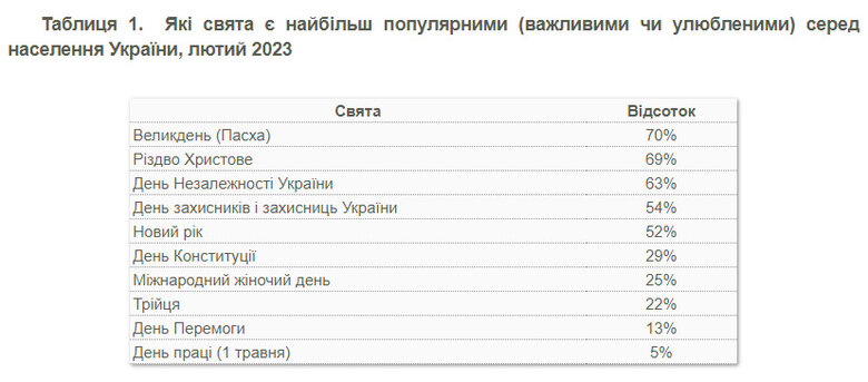 Лише 13% українців вважають День перемоги важливим святом, - опитування 02