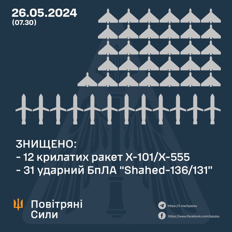 Результат роботи ППО 26 травня