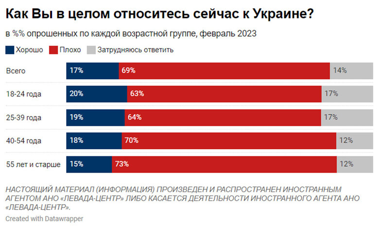 Росіяни ненавидять США більше, ніж Україну та ЄС, - опитування 02
