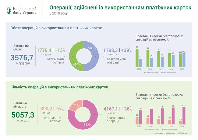 Безналичные операции с платежными картами впервые превысили 50% 02
