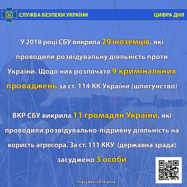 У 2018 році СБУ викрила 29 іноземних шпигунів 01