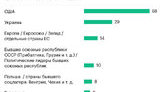 США, Украина и Европа: россияне назвали главных врагов РФ, - опрос