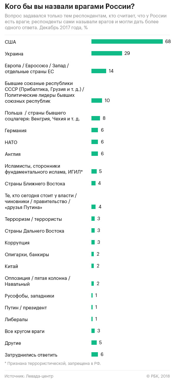 США, Украина и Европа: россияне назвали главных врагов РФ, - опрос 02