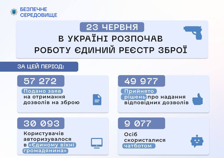 МВС отримало 57 тисяч заяв на отримання дозволів на зброю 01