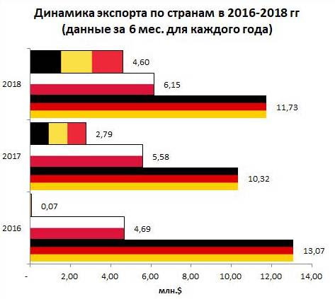 Украина за полгода сократила экспорт меда на 43% 04