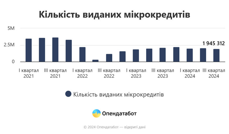 Українці заборгували за мікрокредитами 16 мільярдів qxdiquiquitzrz
