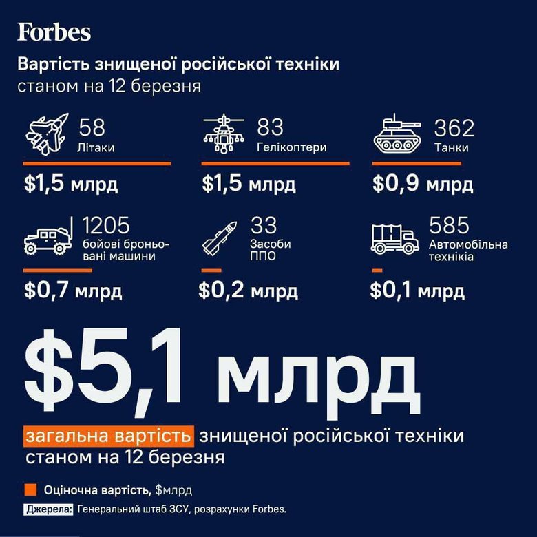 Українські війська вже знищили військової техніки РФ на $5,1 млрд 01