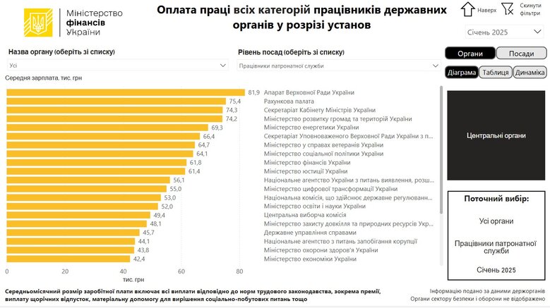Зарплати чиновників в Україні