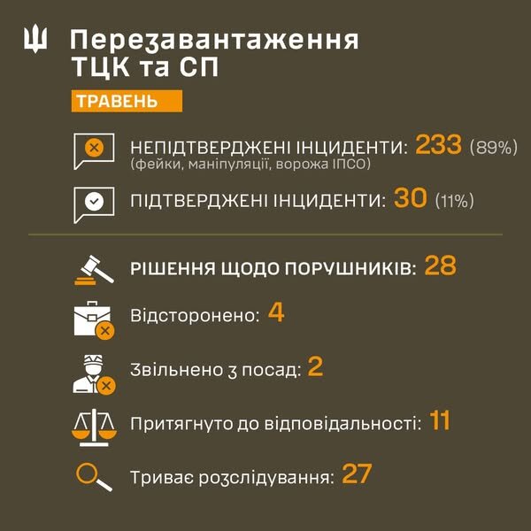 Звіт Сухопутних військ про роботу ТЦК у травні
