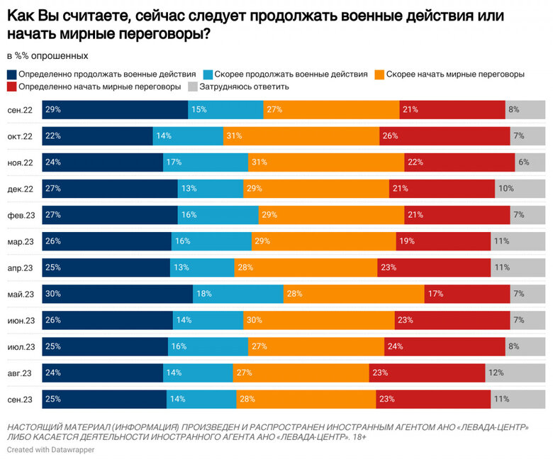 Более 70% россиян поддерживают войну. 60% боятся мобилизации, - опрос 04