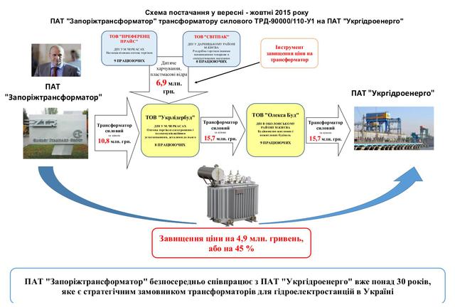 укргідроенерго