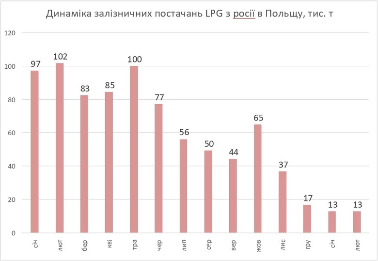 як Польща позбувається російського LPG