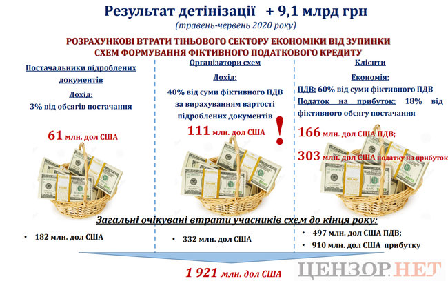 Уманський мав рацію. Ми говоримо про 40 млрд грн скрученого ПДВ на рік, - голова ДПС Олексій Любченко 05
