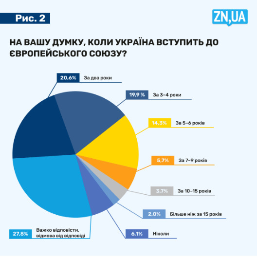 Понад 60% громадян України вважають, що вступ до ЄС займе менше 10 років, - опитування 01