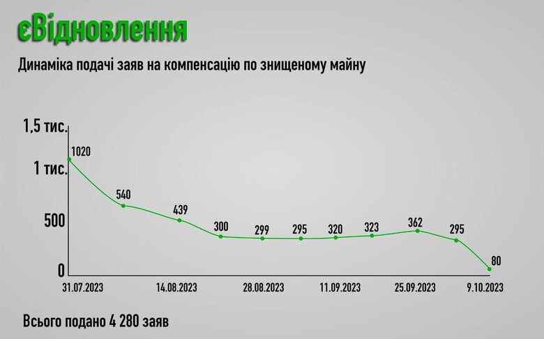єВідновлення: Українці вже подали більше 50 тисяч заявок на допомогу 03