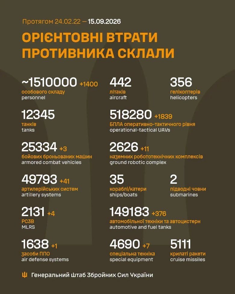 Втрати ворога станом на ранок 15 вересня