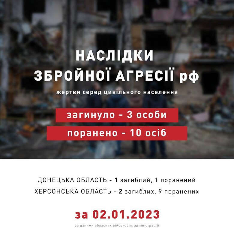 За прошедшие сутки захватчики убили троих гражданских в Украине, 10 человек ранены 01