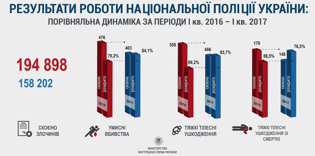 Аваков: Кількість скоєних злочинів у 2017 році зменшилася на 19% 01 Аваков: Кількість скоєних злочинів у 2017 році зменшилася на 19% 01