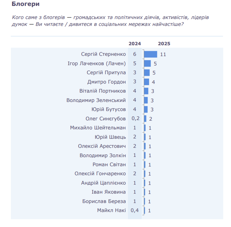 Бутусов в рейтинге блогеров, которых чаще всего читают украинцы