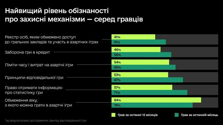 Опитування про азартні ігри