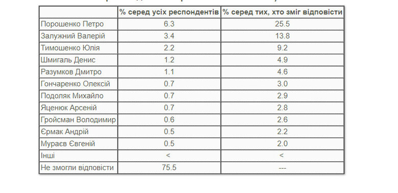 37% українців позитивно ставляться до створення Уряду національної єдності, - опитування КМІС 02 37% українців позитивно ставляться до створення Уряду національної єдності, - опитування КМІС 02