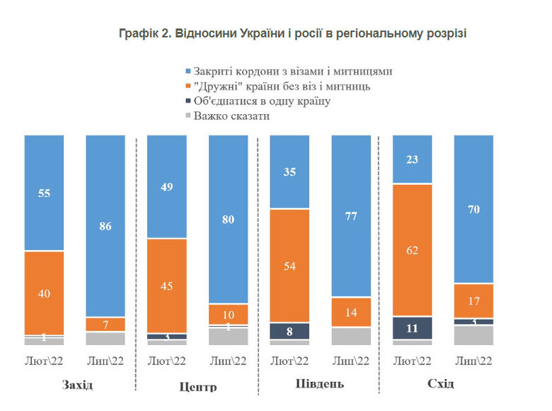 79% українців підтримують візовий режим із Росією, - опитування КМІС 02