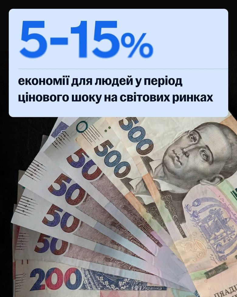 Програмою "Кешбек на пальне" скористалися 2,3 мільйона українців